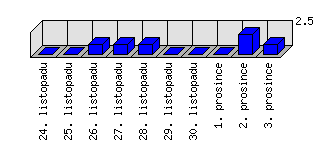 Denní statistiky