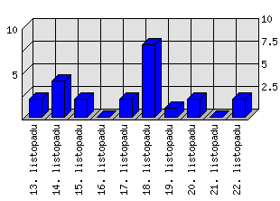 Denní statistiky