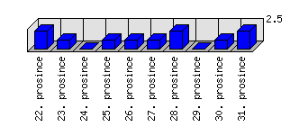 Denní statistiky