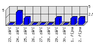 Denní statistiky