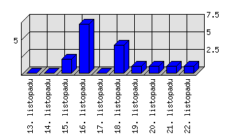 Denní statistiky