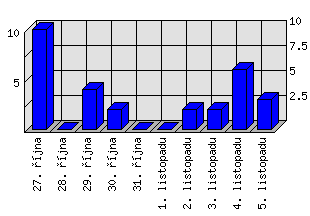 Denní statistiky