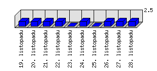 Denní statistiky