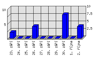 Denní statistiky