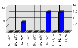 Denní statistiky