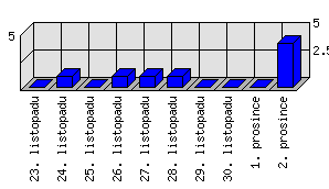 Denní statistiky