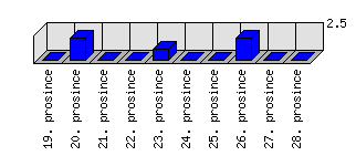 Denní statistiky