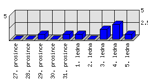 Denní statistiky