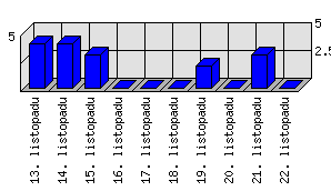 Denní statistiky