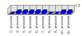 Denní statistiky