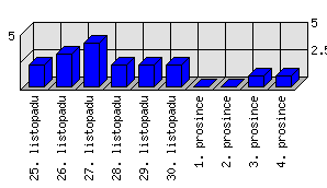 Denní statistiky