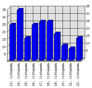 Denní statistiky