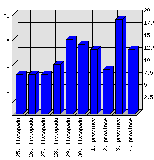 Denní statistiky