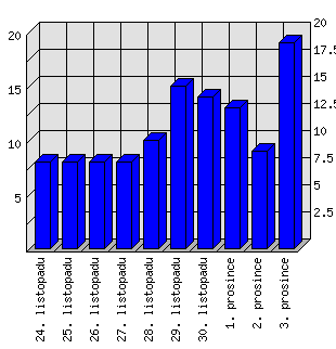 Denní statistiky