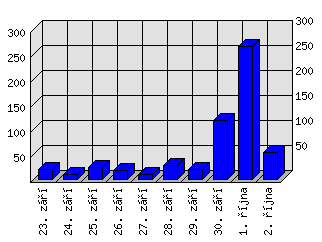 Denní statistiky