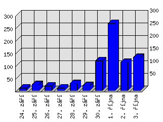 Denní statistiky