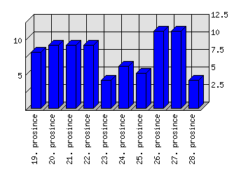 Denní statistiky