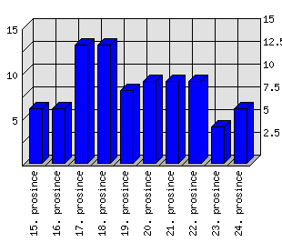 Denní statistiky