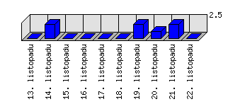 Denní statistiky