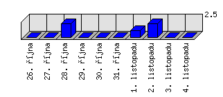 Denní statistiky