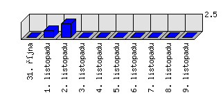 Denní statistiky