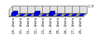 Denní statistiky