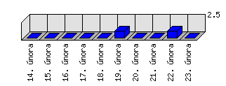 Denní statistiky