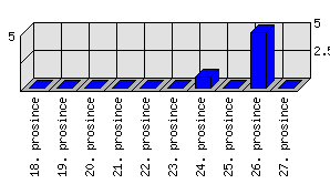 Denní statistiky