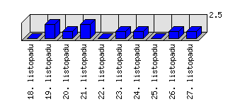 Denní statistiky