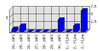 Denní statistiky