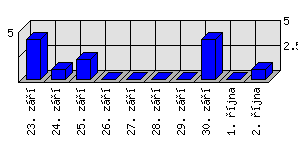 Denní statistiky