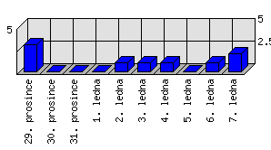 Denní statistiky