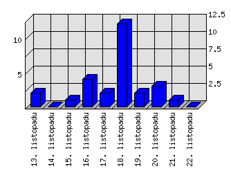 Denní statistiky