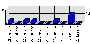 Denní statistiky