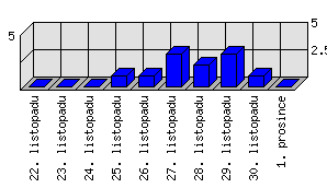 Denní statistiky