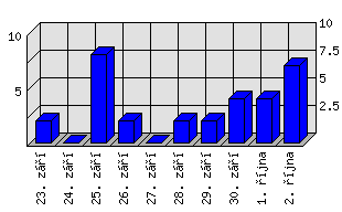 Denní statistiky