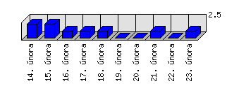 Denní statistiky