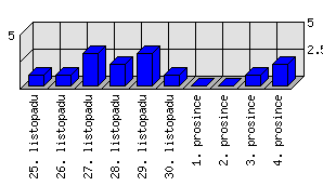 Denní statistiky