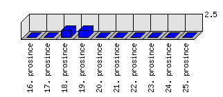 Denní statistiky