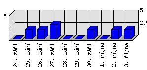 Denní statistiky