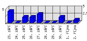 Denní statistiky