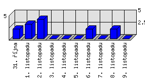 Denní statistiky