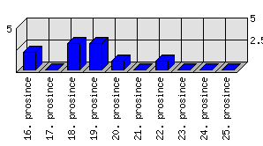 Denní statistiky