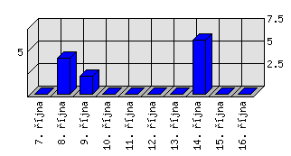 Denní statistiky