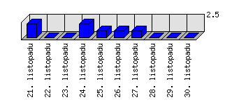 Denní statistiky