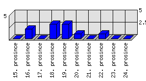 Denní statistiky