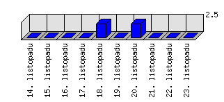 Denní statistiky