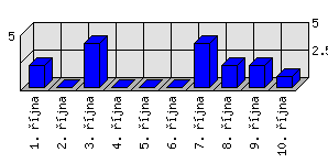 Denní statistiky