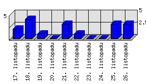 Denní statistiky