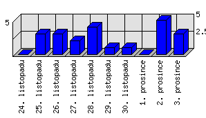 Denní statistiky